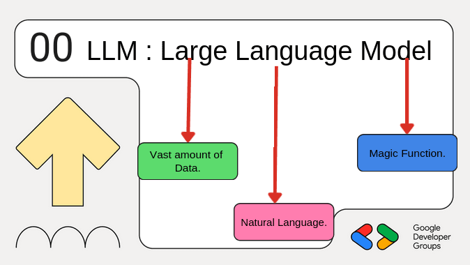 Know Your LLM : A High Level Overview of Modern LLM's Architecture