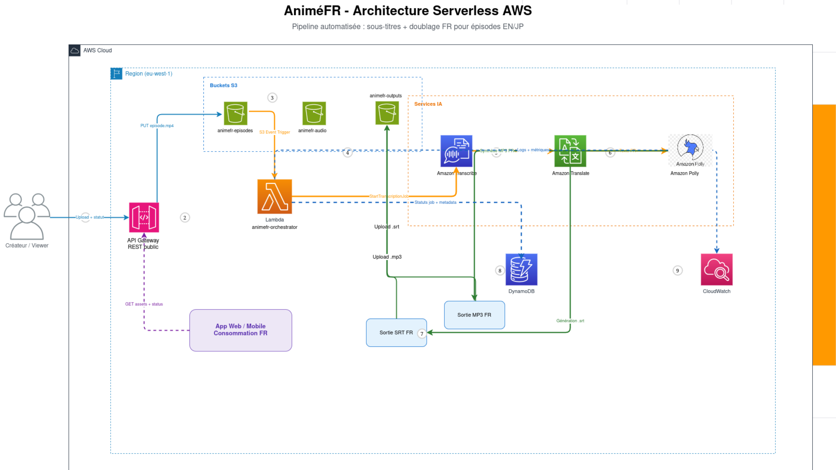 AniméFR - Architecture Serverless AWS Complete Diagram