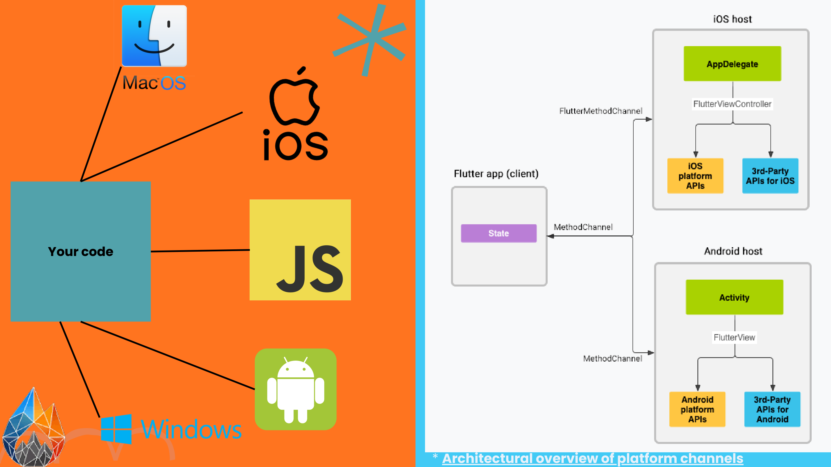 Architectural overview of platform channels: Flutter app client communicating with iOS and Android hosts